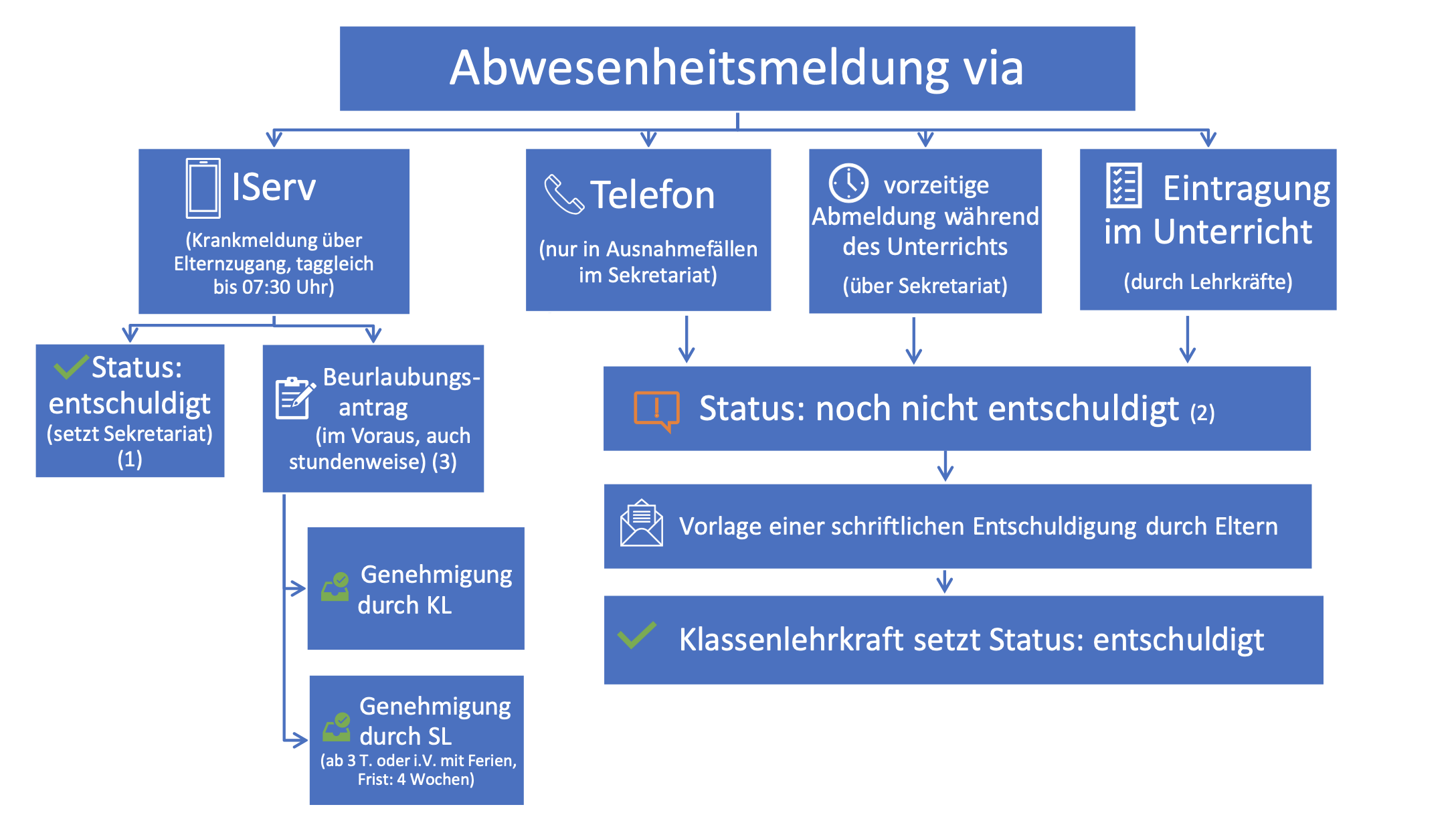 Schema Krankmeldung